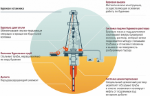 Принцип работы буровой установки по добыче нефти