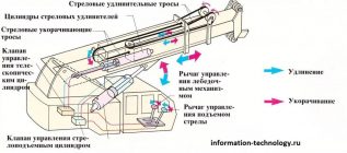 Телескопическая стрела принцип работы