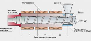 Принцип работы экструдера полимеров