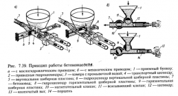 Принцип работы бетононасоса