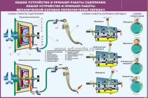 Принцип работы сцепления и коробки передач