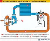 Принцип работы турбины в дизельном двигателе