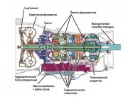Принцип работы автоматической коробки передач автомобиля