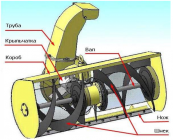 Принцип работы снегоуборочной машины