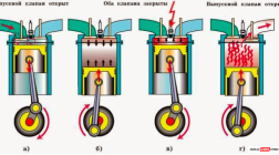 Принцип работы четырехтактного двигателя внутреннего сгорания